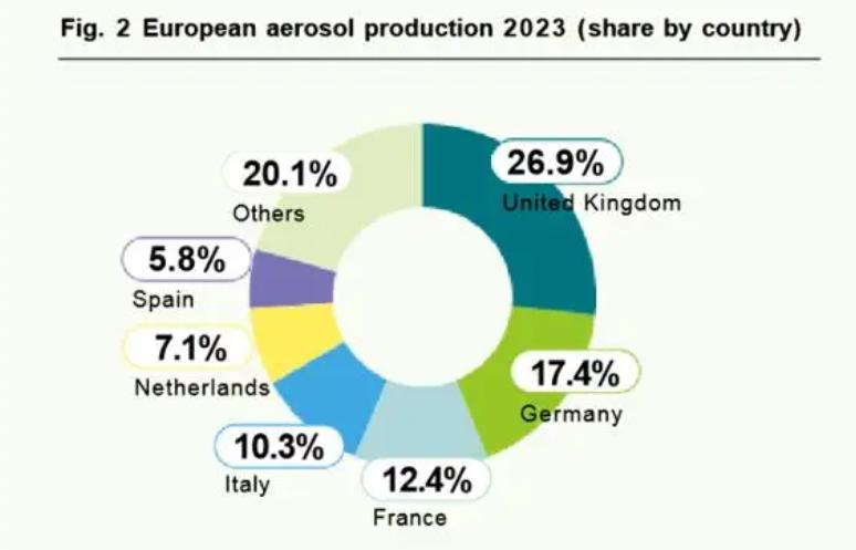 Production mondiale d'aérosols et d'ajustement de la stratégie de Wilson